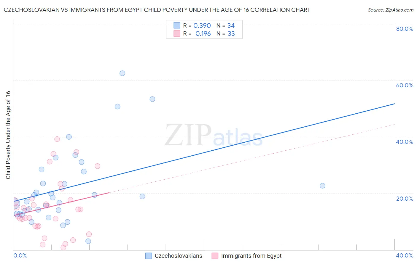 Czechoslovakian vs Immigrants from Egypt Child Poverty Under the Age of 16