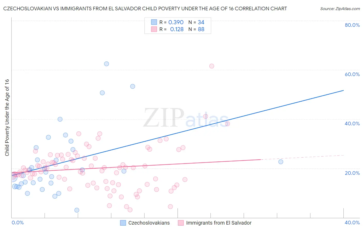 Czechoslovakian vs Immigrants from El Salvador Child Poverty Under the Age of 16