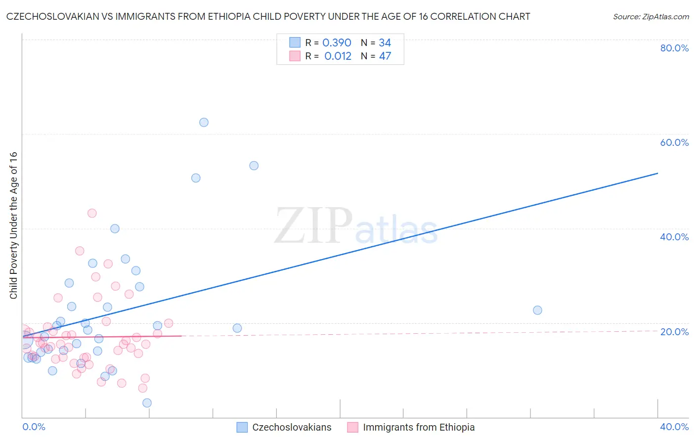 Czechoslovakian vs Immigrants from Ethiopia Child Poverty Under the Age of 16