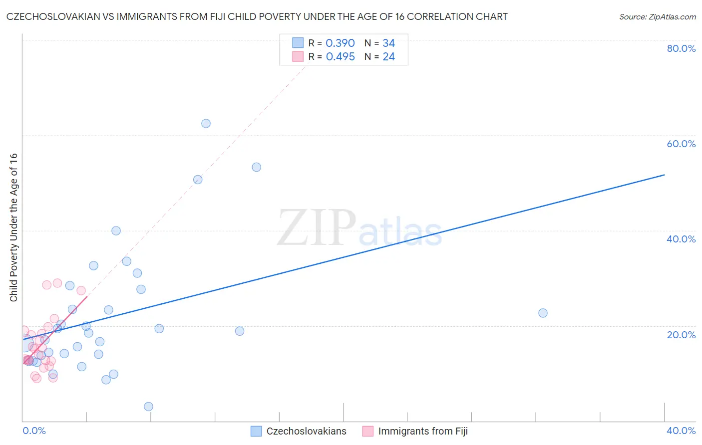 Czechoslovakian vs Immigrants from Fiji Child Poverty Under the Age of 16