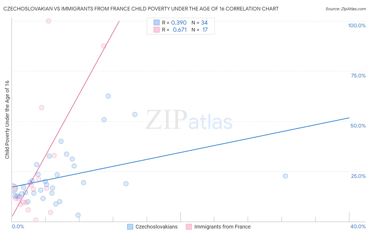 Czechoslovakian vs Immigrants from France Child Poverty Under the Age of 16