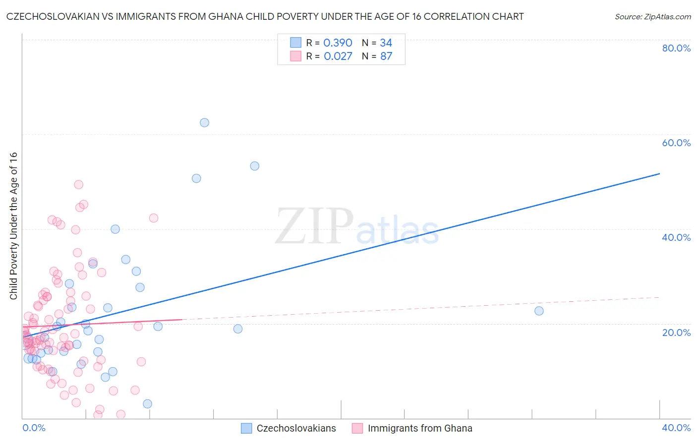 Czechoslovakian vs Immigrants from Ghana Child Poverty Under the Age of 16