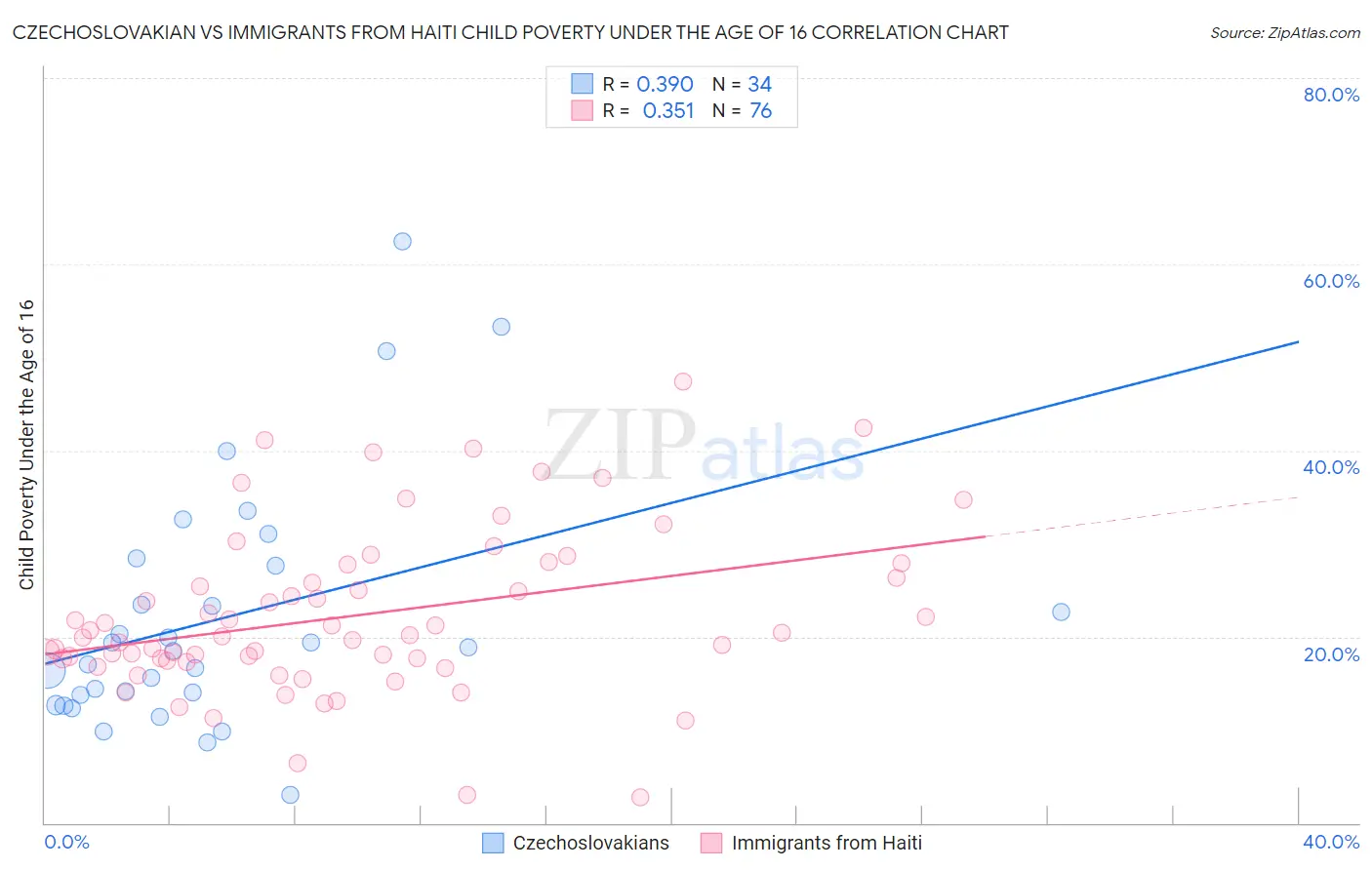 Czechoslovakian vs Immigrants from Haiti Child Poverty Under the Age of 16