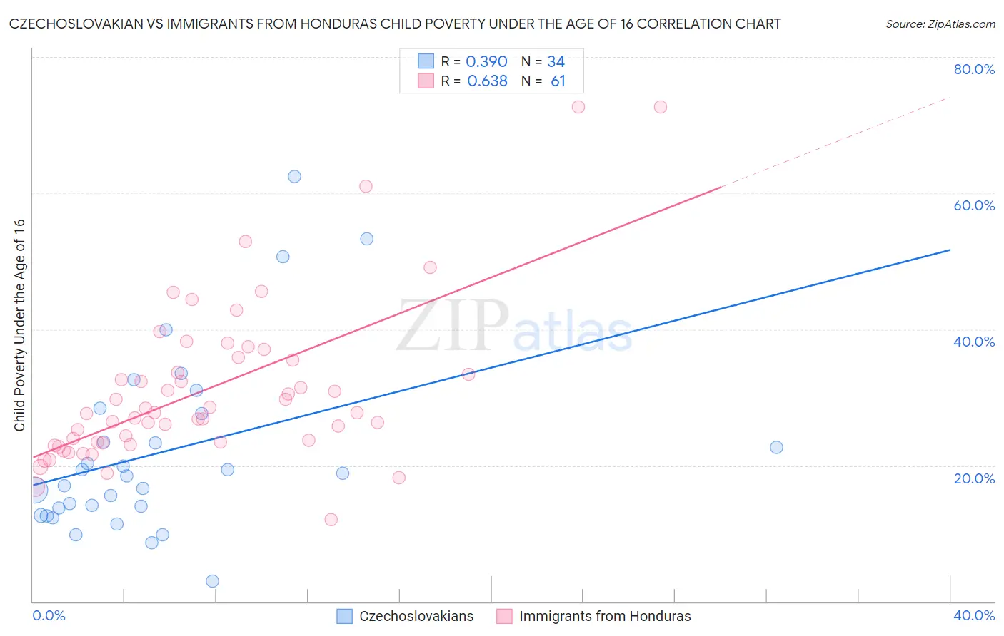 Czechoslovakian vs Immigrants from Honduras Child Poverty Under the Age of 16