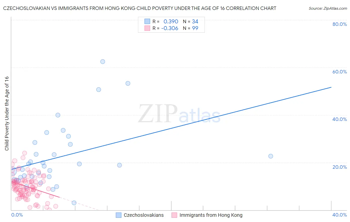 Czechoslovakian vs Immigrants from Hong Kong Child Poverty Under the Age of 16