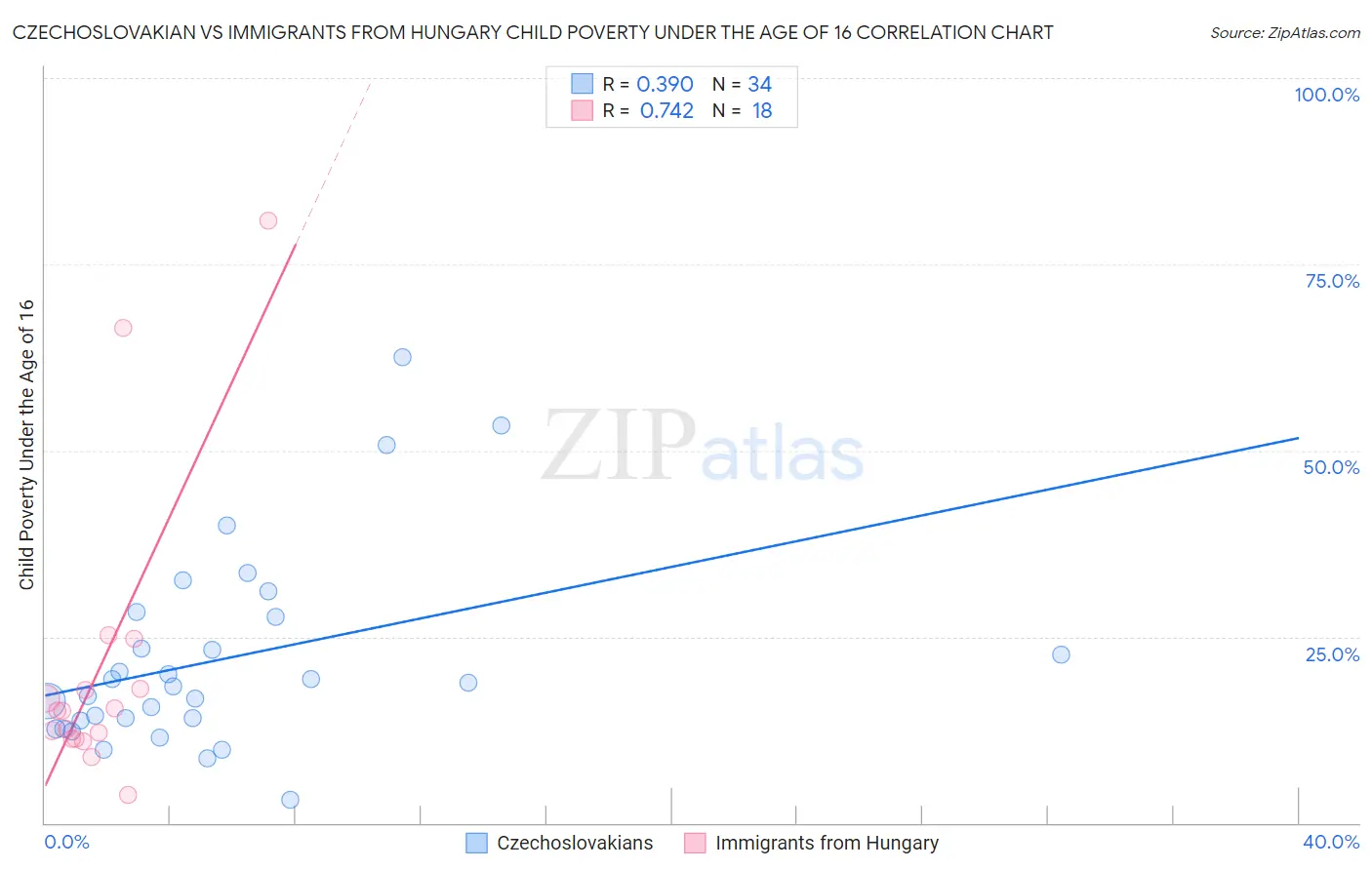 Czechoslovakian vs Immigrants from Hungary Child Poverty Under the Age of 16
