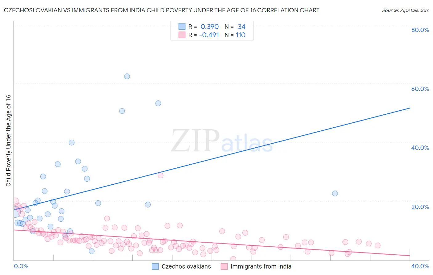 Czechoslovakian vs Immigrants from India Child Poverty Under the Age of 16