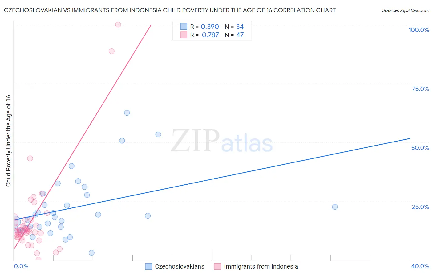Czechoslovakian vs Immigrants from Indonesia Child Poverty Under the Age of 16