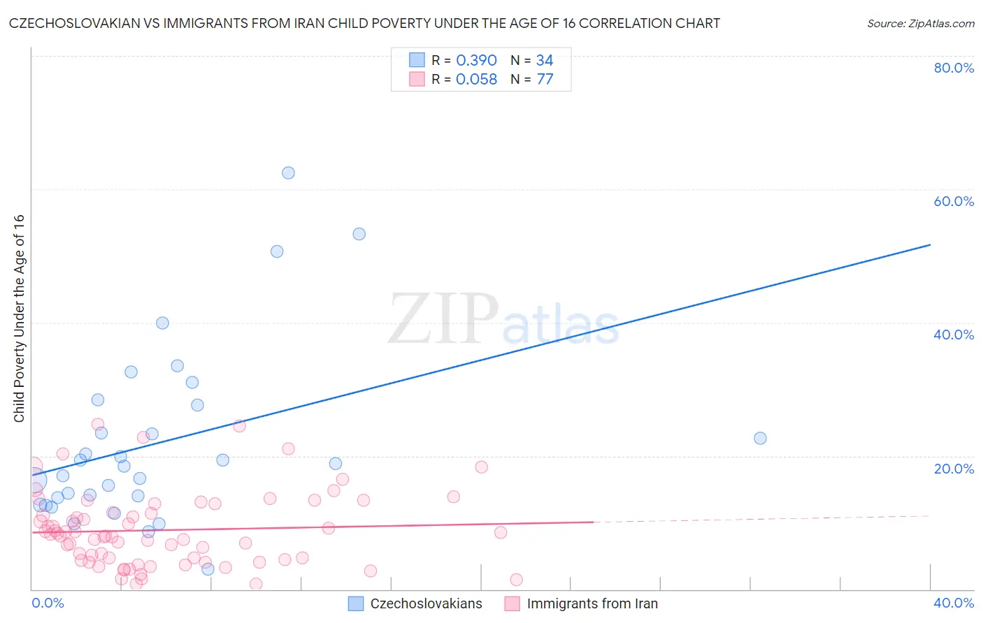 Czechoslovakian vs Immigrants from Iran Child Poverty Under the Age of 16