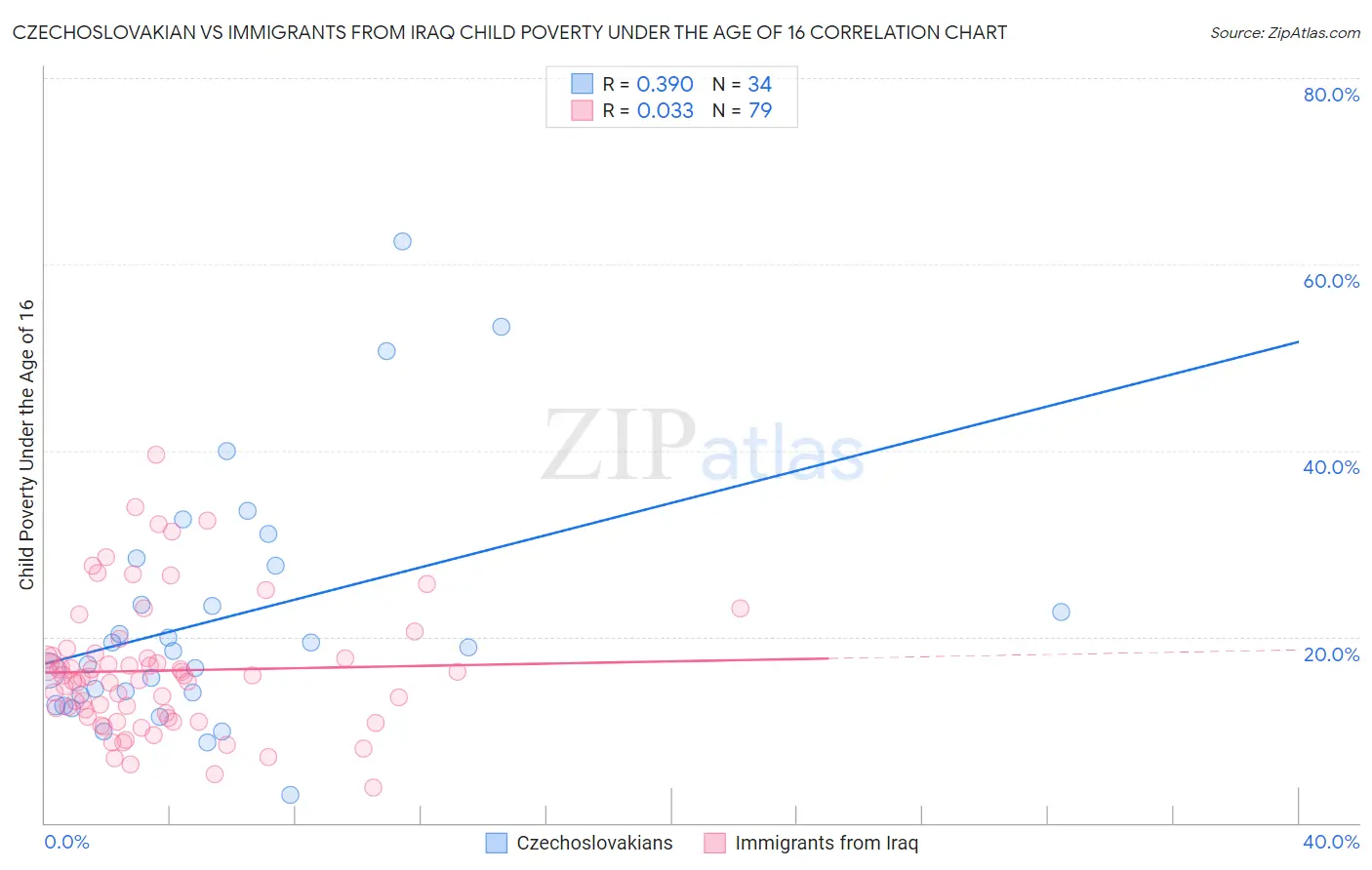 Czechoslovakian vs Immigrants from Iraq Child Poverty Under the Age of 16