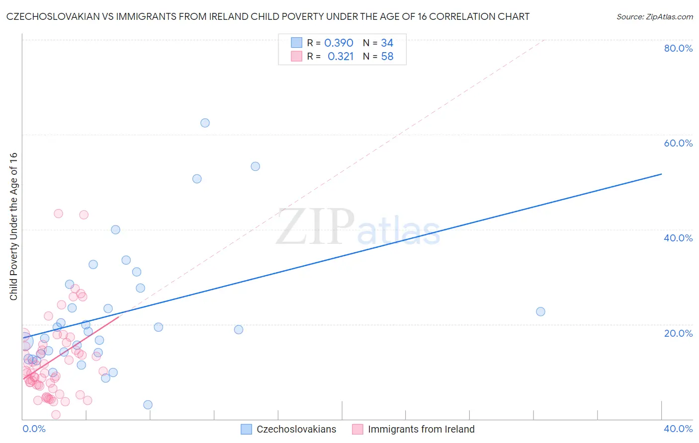 Czechoslovakian vs Immigrants from Ireland Child Poverty Under the Age of 16