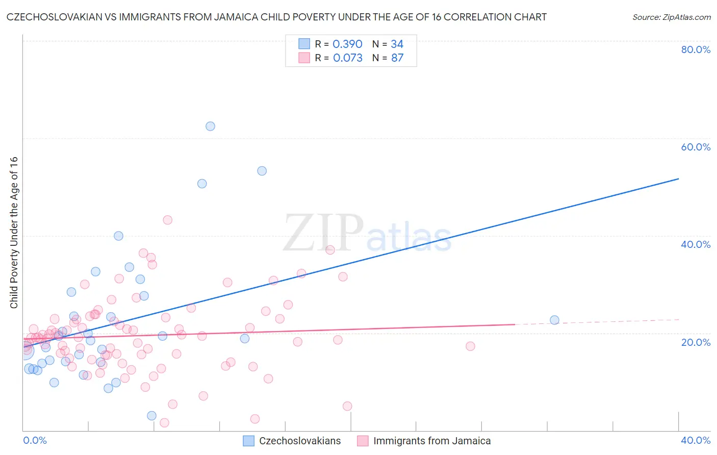 Czechoslovakian vs Immigrants from Jamaica Child Poverty Under the Age of 16