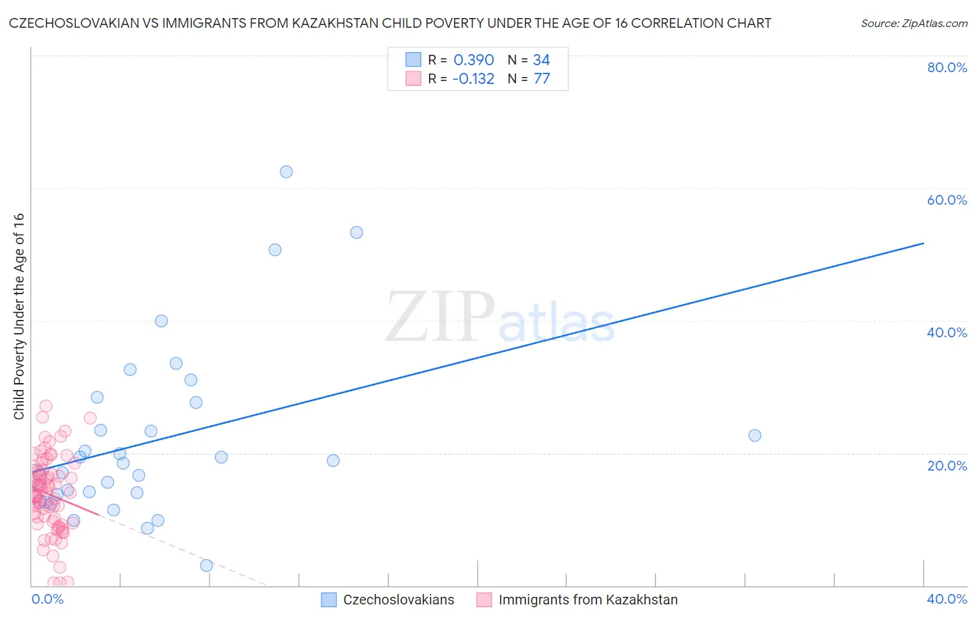 Czechoslovakian vs Immigrants from Kazakhstan Child Poverty Under the Age of 16