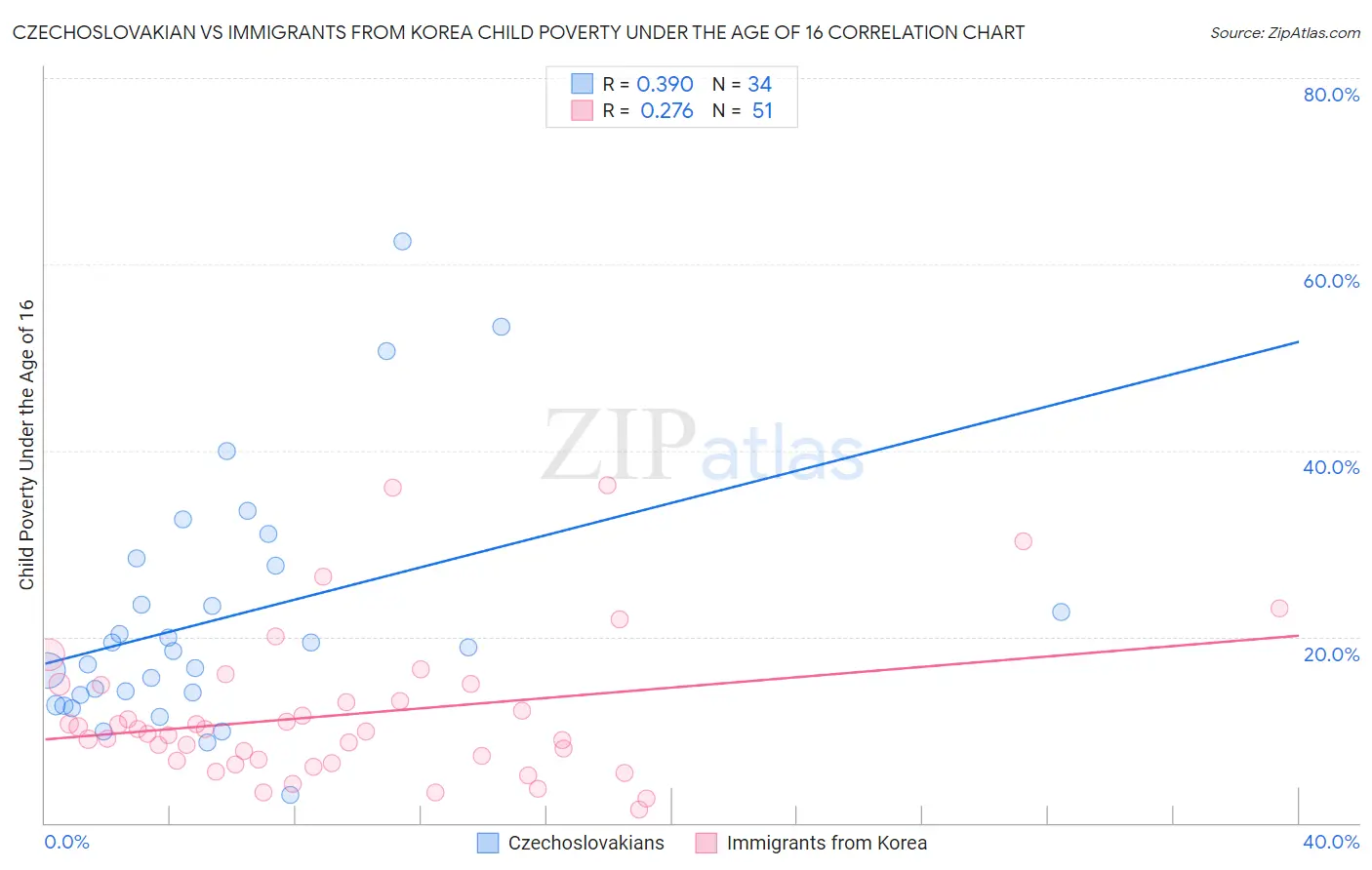 Czechoslovakian vs Immigrants from Korea Child Poverty Under the Age of 16