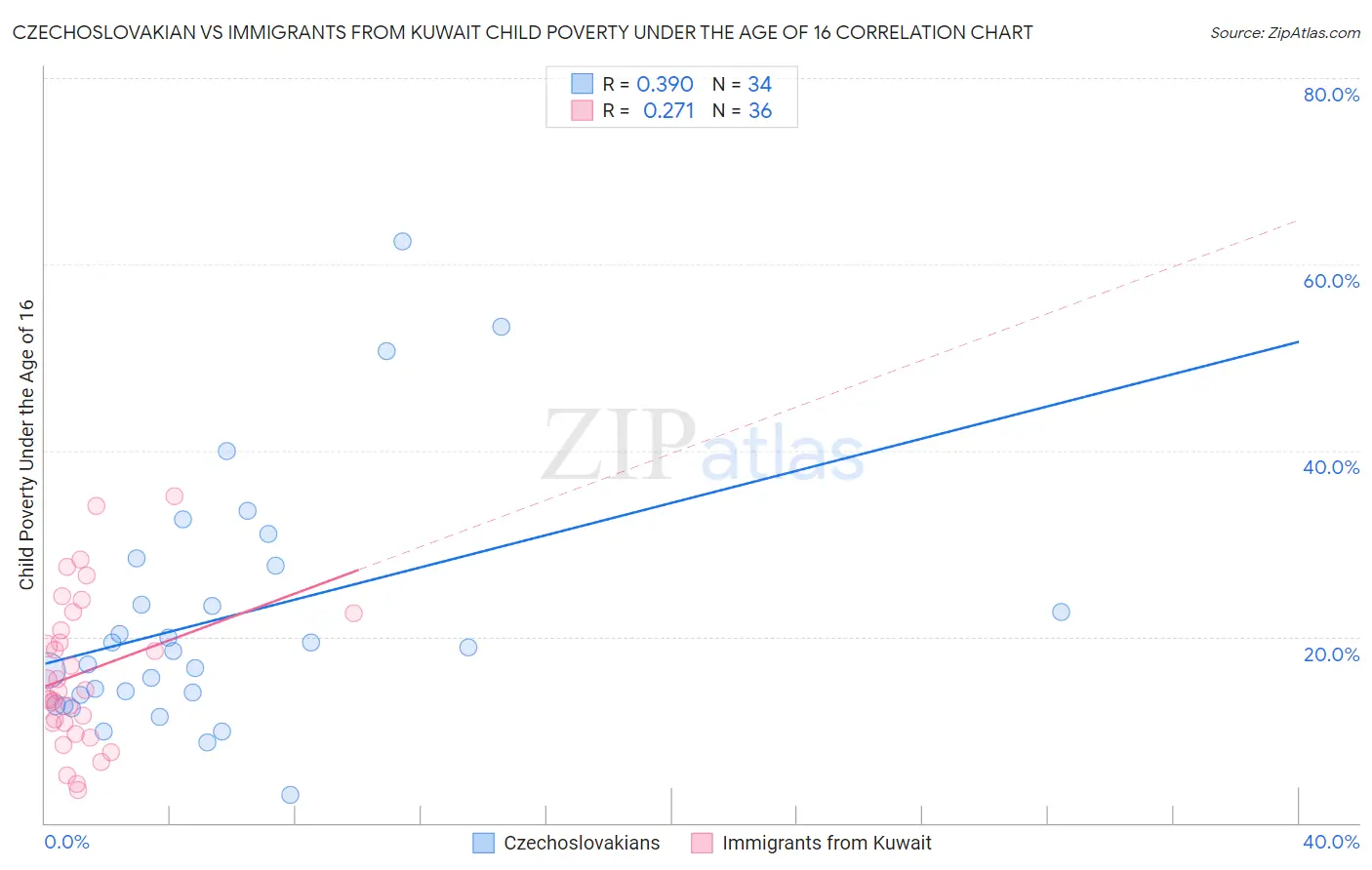 Czechoslovakian vs Immigrants from Kuwait Child Poverty Under the Age of 16