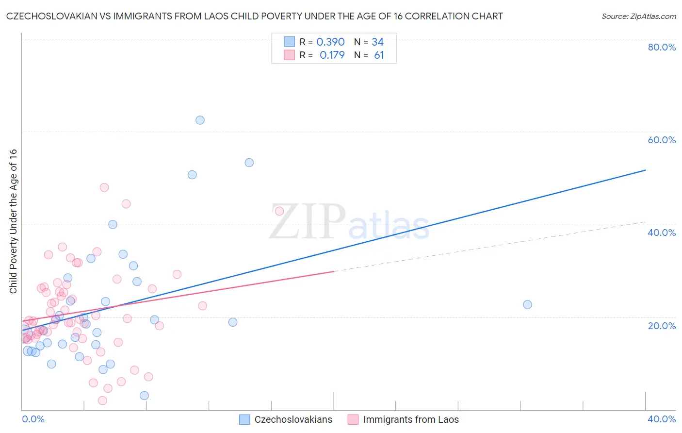 Czechoslovakian vs Immigrants from Laos Child Poverty Under the Age of 16