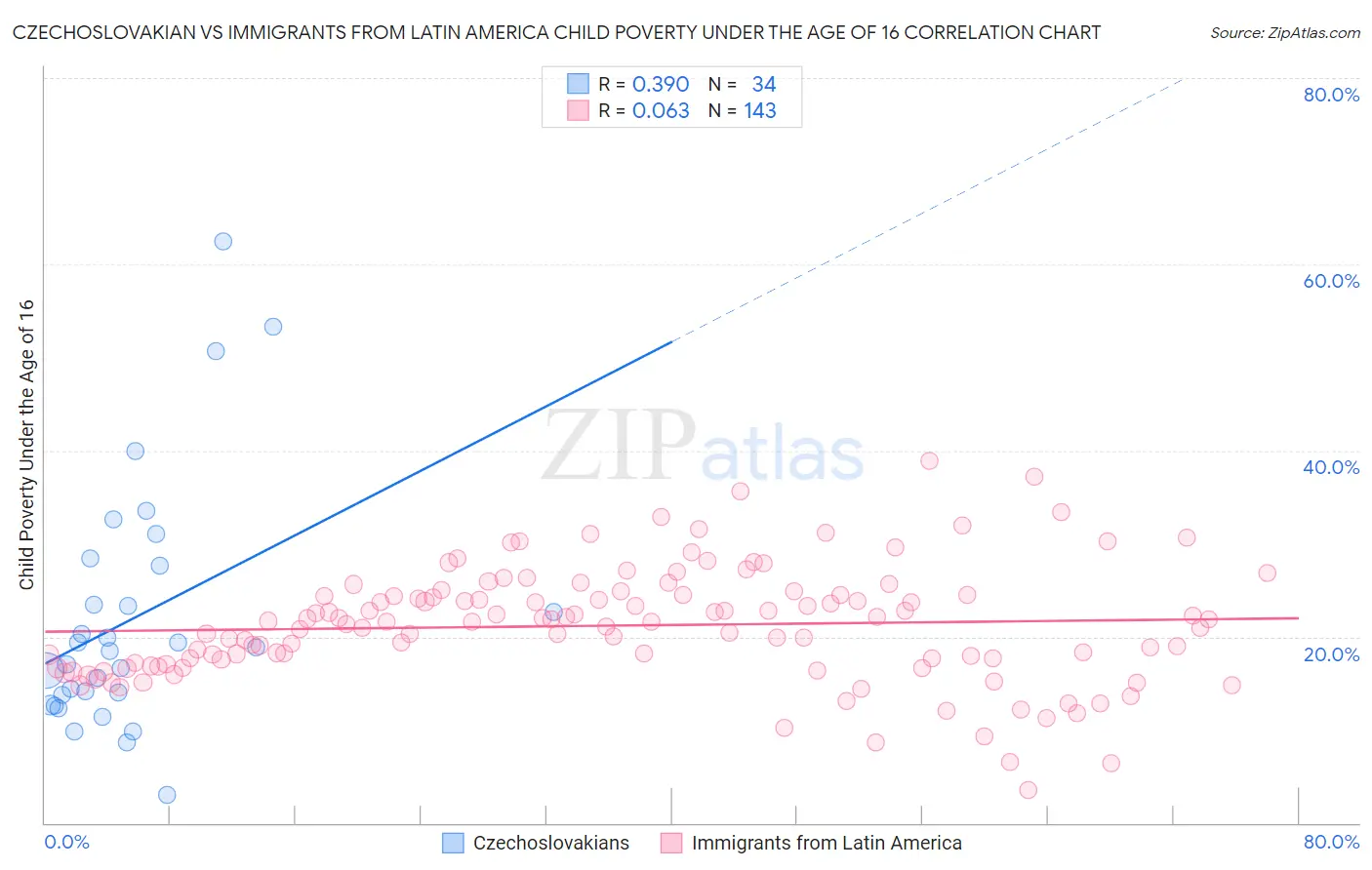 Czechoslovakian vs Immigrants from Latin America Child Poverty Under the Age of 16