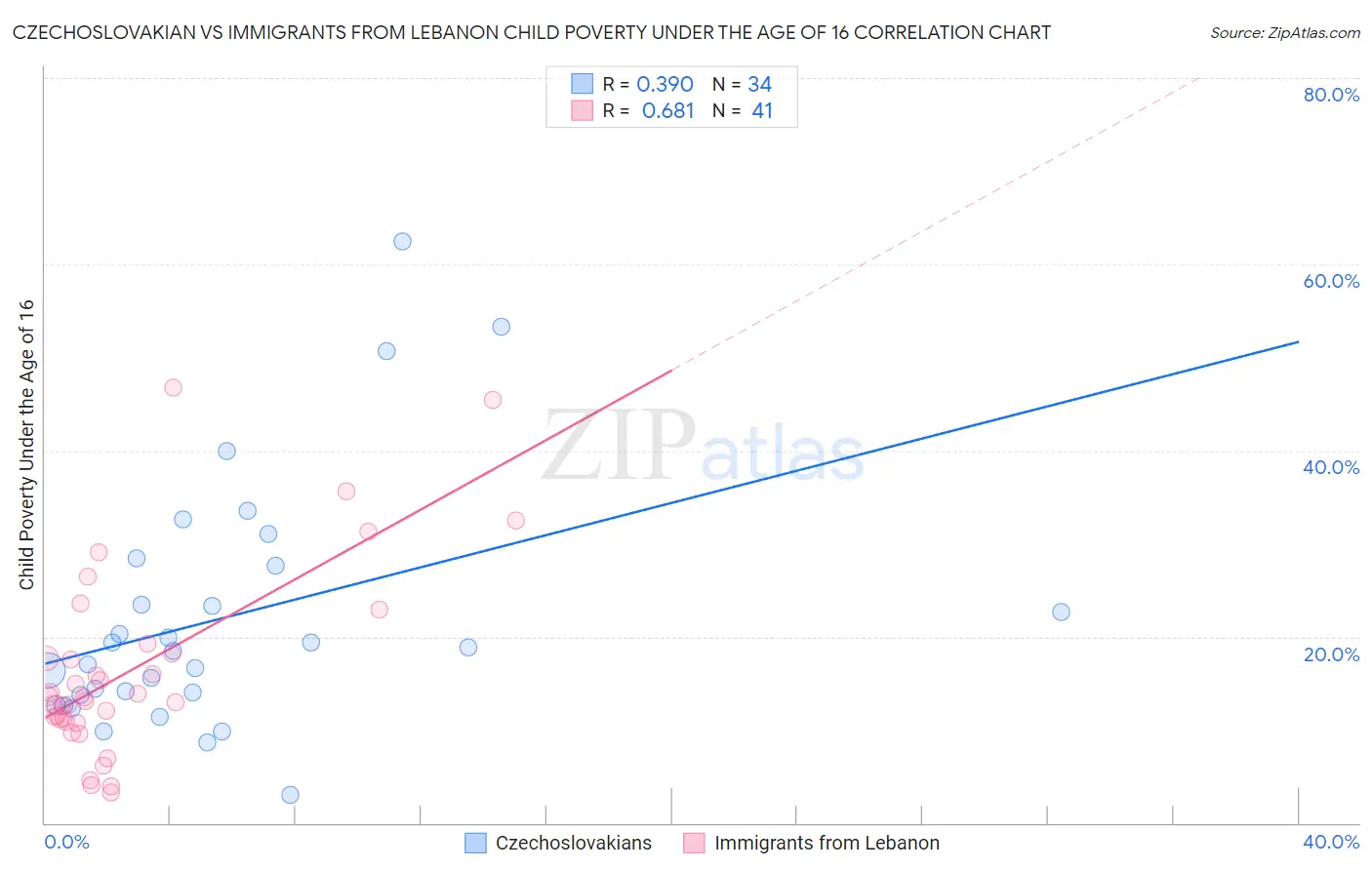 Czechoslovakian vs Immigrants from Lebanon Child Poverty Under the Age of 16