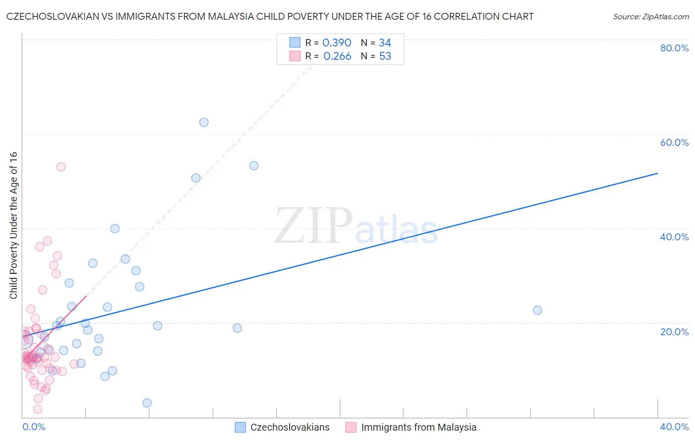 Czechoslovakian vs Immigrants from Malaysia Child Poverty Under the Age of 16