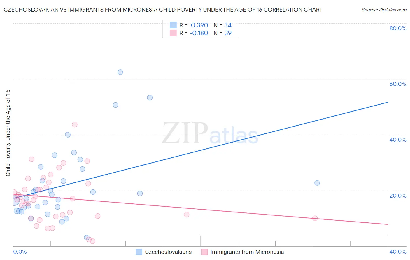 Czechoslovakian vs Immigrants from Micronesia Child Poverty Under the Age of 16