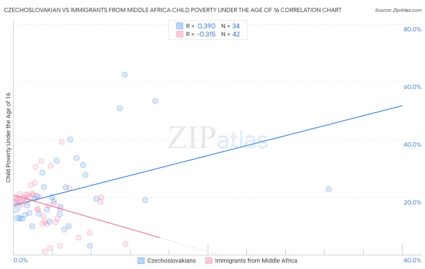 Czechoslovakian vs Immigrants from Middle Africa Child Poverty Under the Age of 16