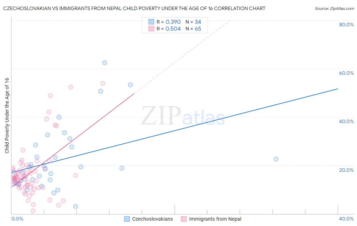 Czechoslovakian vs Immigrants from Nepal Child Poverty Under the Age of 16