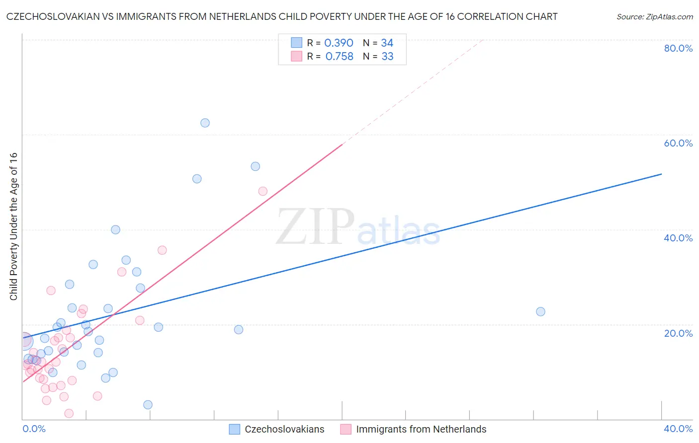 Czechoslovakian vs Immigrants from Netherlands Child Poverty Under the Age of 16