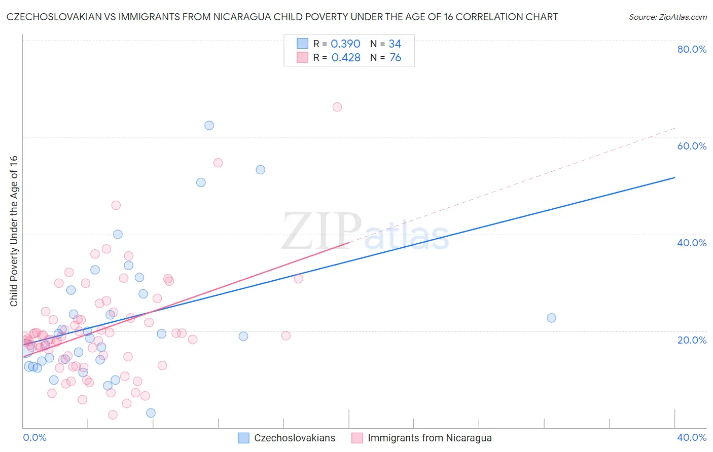 Czechoslovakian vs Immigrants from Nicaragua Child Poverty Under the Age of 16