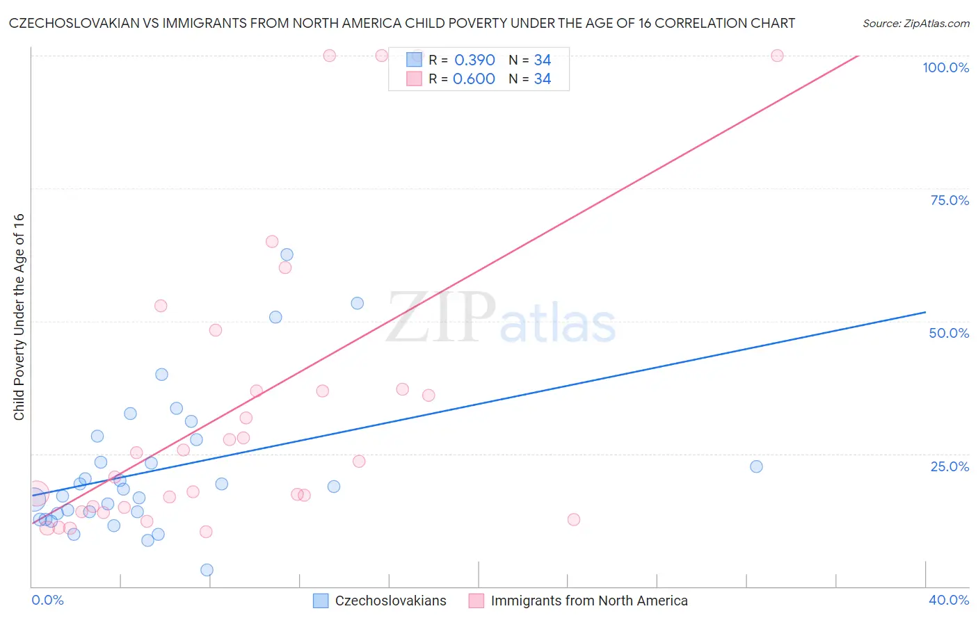 Czechoslovakian vs Immigrants from North America Child Poverty Under the Age of 16