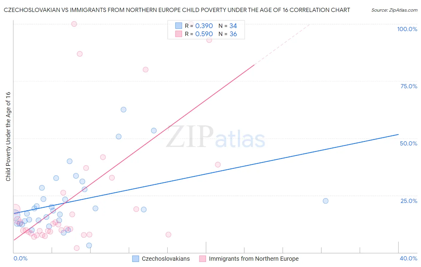 Czechoslovakian vs Immigrants from Northern Europe Child Poverty Under the Age of 16