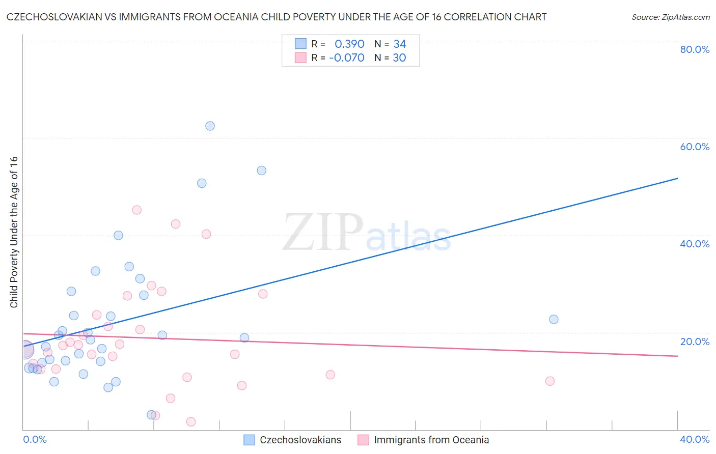 Czechoslovakian vs Immigrants from Oceania Child Poverty Under the Age of 16