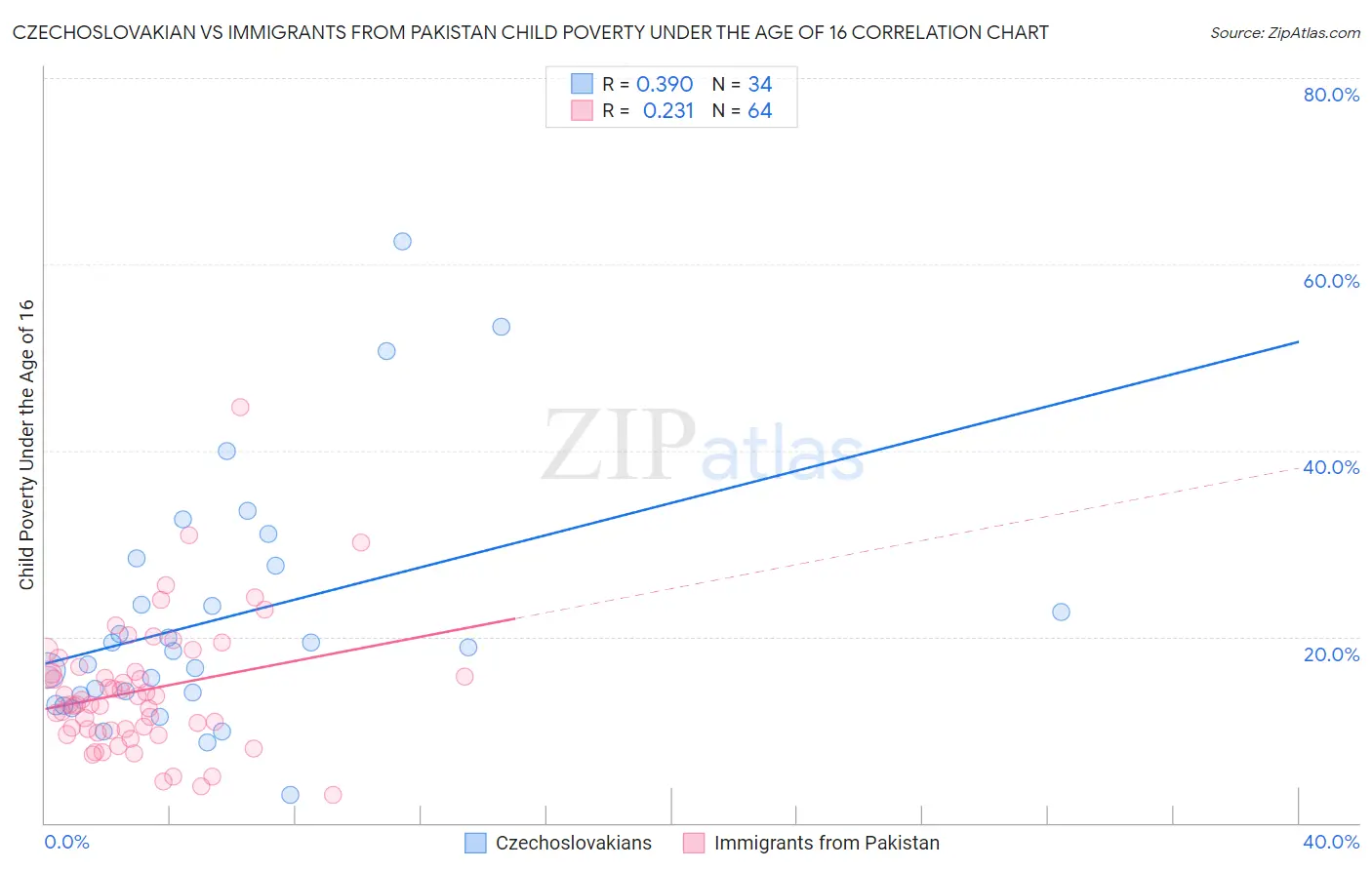 Czechoslovakian vs Immigrants from Pakistan Child Poverty Under the Age of 16