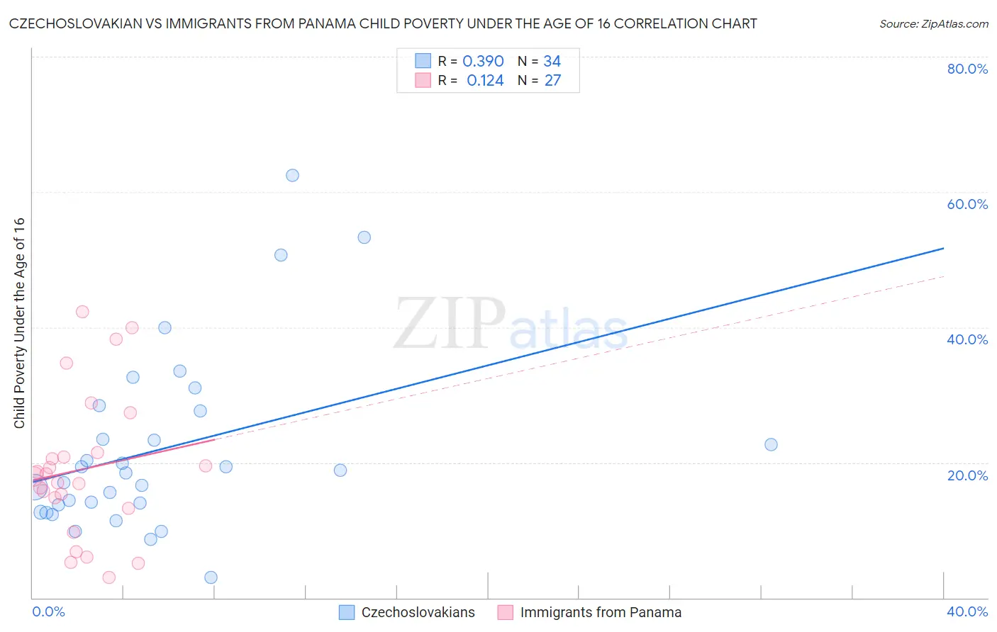 Czechoslovakian vs Immigrants from Panama Child Poverty Under the Age of 16