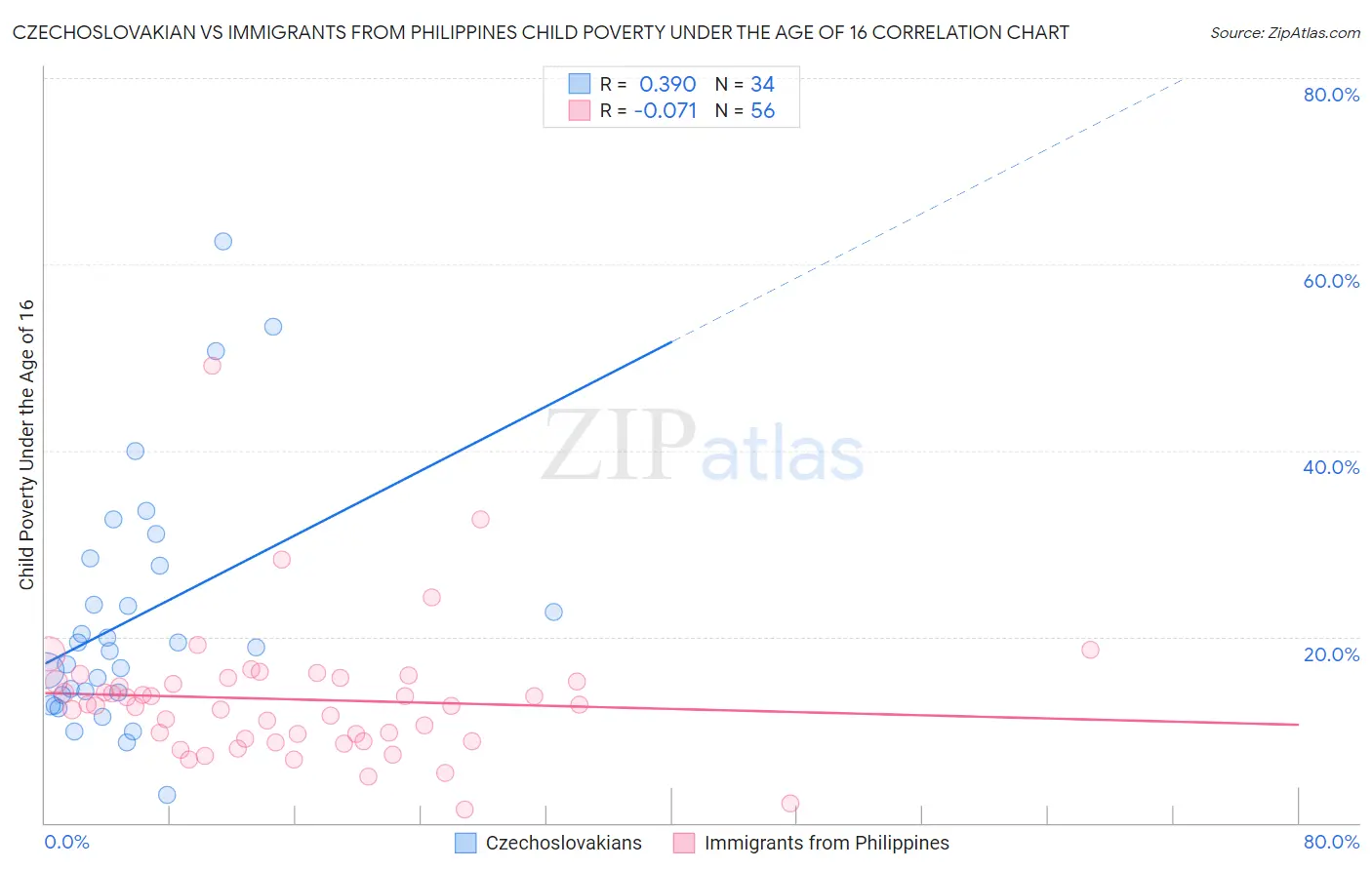Czechoslovakian vs Immigrants from Philippines Child Poverty Under the Age of 16