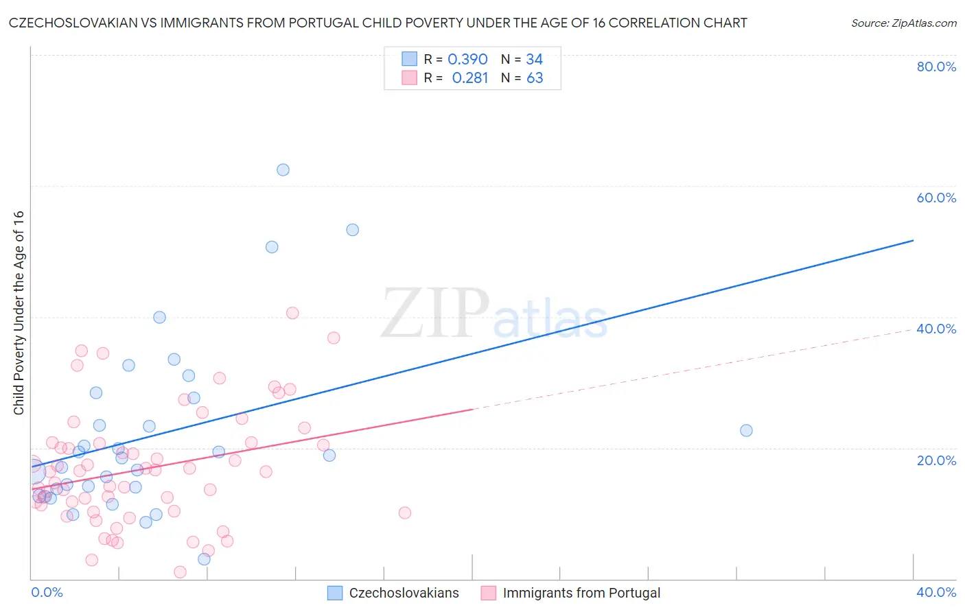 Czechoslovakian vs Immigrants from Portugal Child Poverty Under the Age of 16