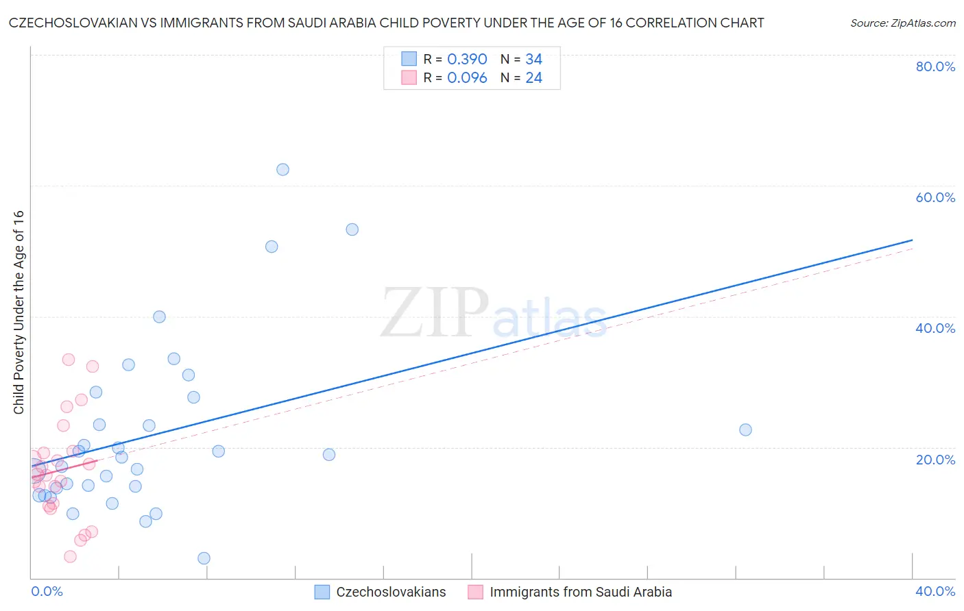 Czechoslovakian vs Immigrants from Saudi Arabia Child Poverty Under the Age of 16