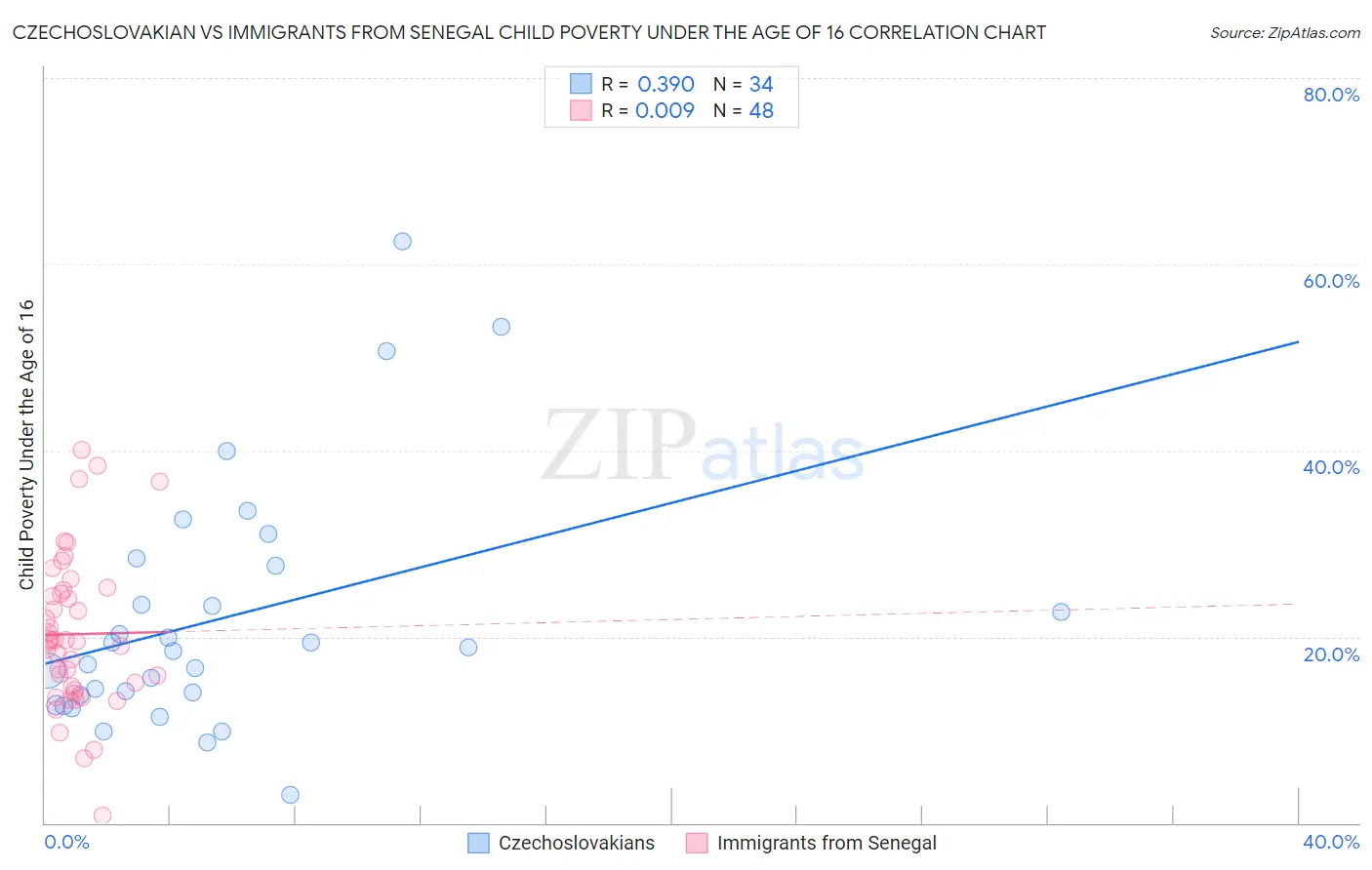 Czechoslovakian vs Immigrants from Senegal Child Poverty Under the Age of 16