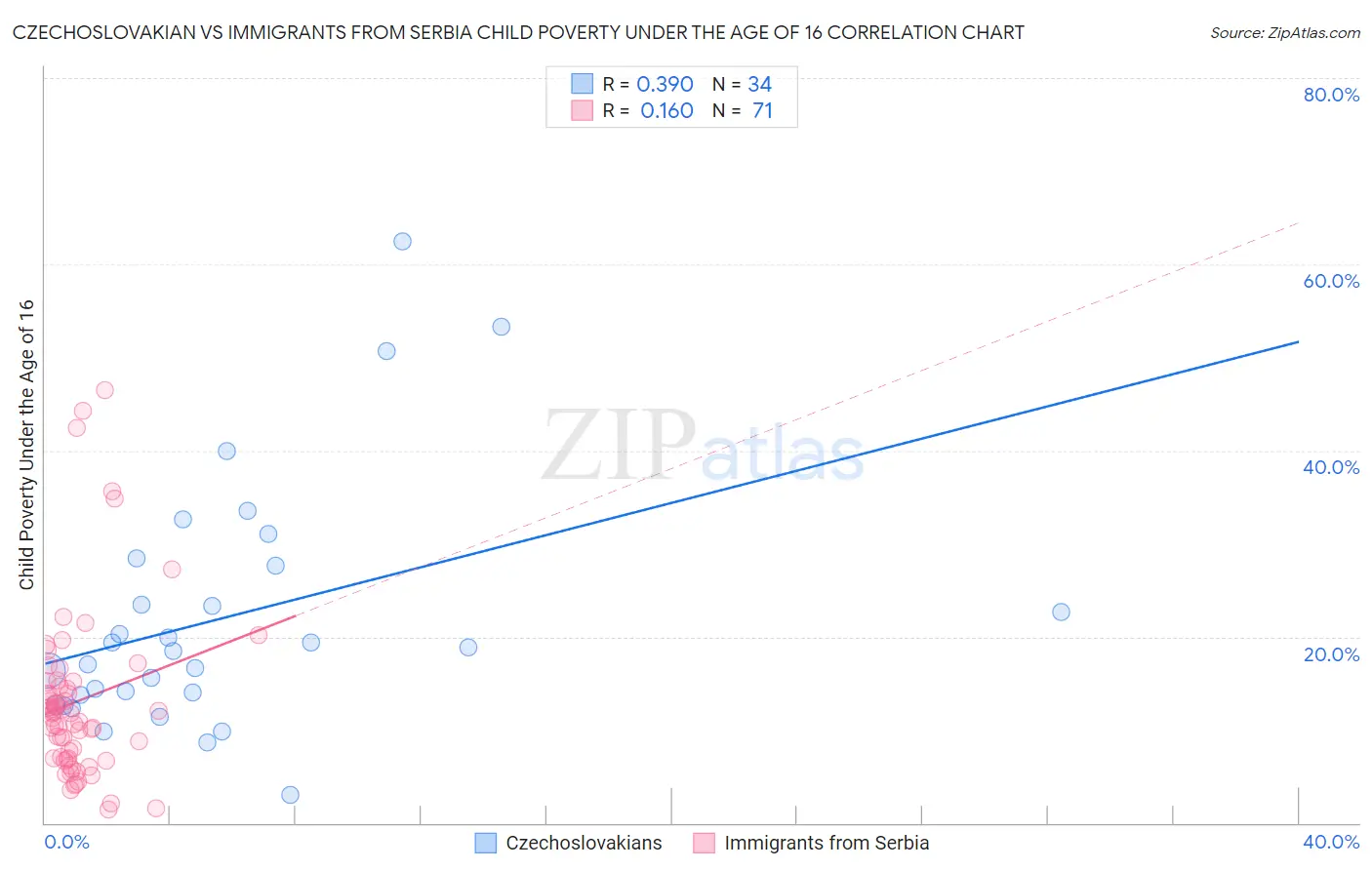 Czechoslovakian vs Immigrants from Serbia Child Poverty Under the Age of 16