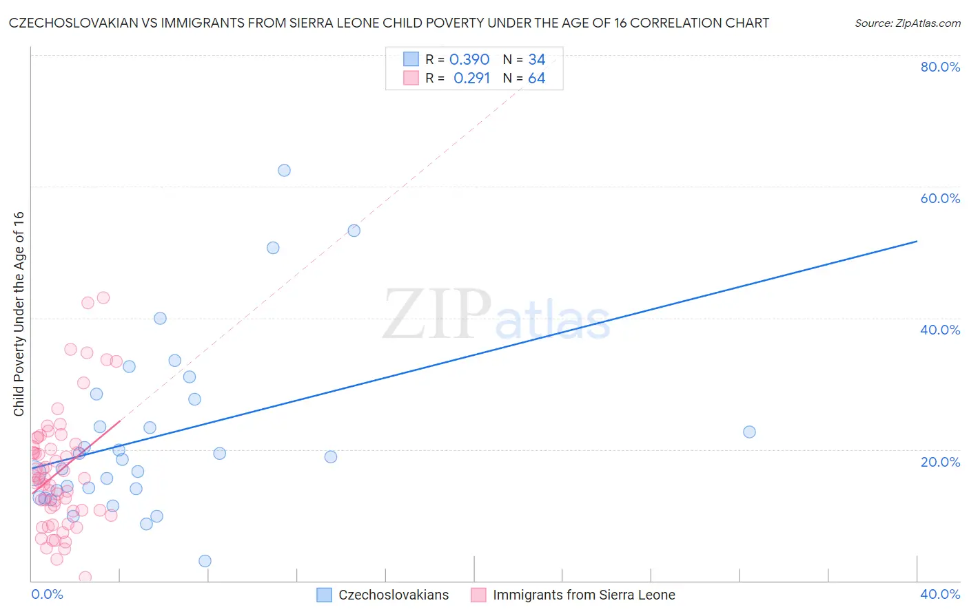 Czechoslovakian vs Immigrants from Sierra Leone Child Poverty Under the Age of 16