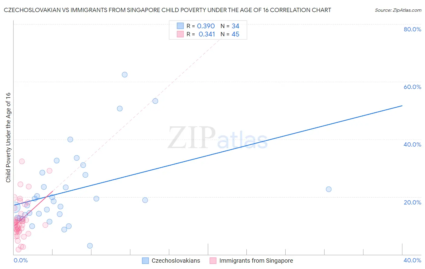 Czechoslovakian vs Immigrants from Singapore Child Poverty Under the Age of 16