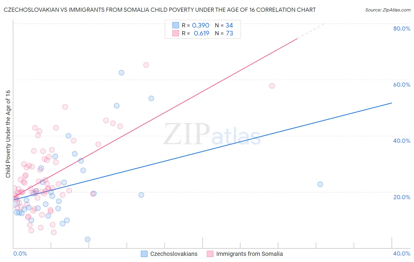 Czechoslovakian vs Immigrants from Somalia Child Poverty Under the Age of 16