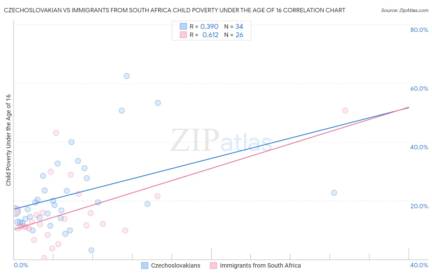 Czechoslovakian vs Immigrants from South Africa Child Poverty Under the Age of 16