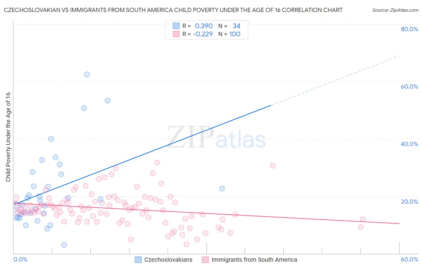 Czechoslovakian vs Immigrants from South America Child Poverty Under the Age of 16