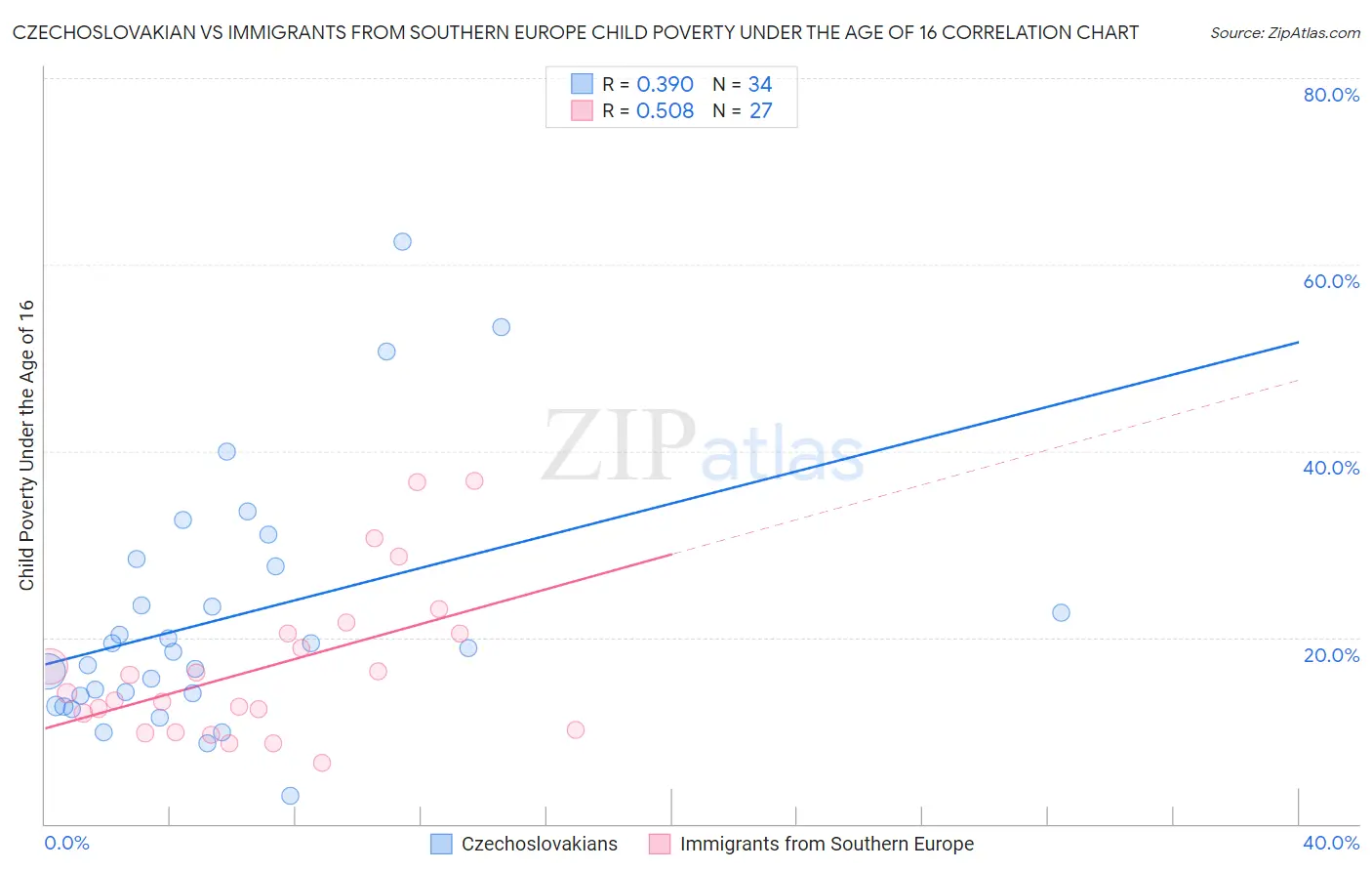 Czechoslovakian vs Immigrants from Southern Europe Child Poverty Under the Age of 16