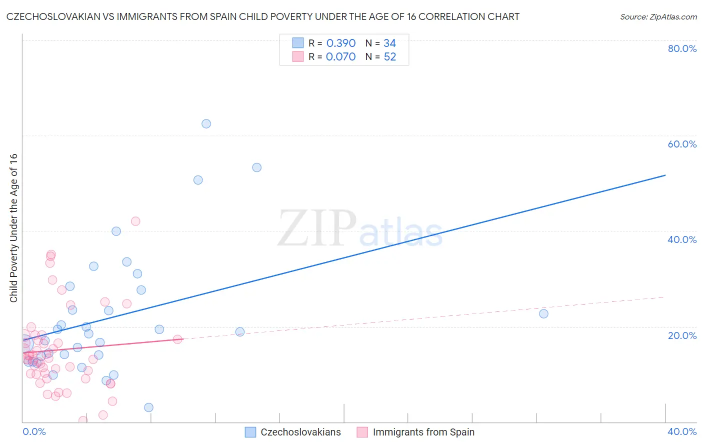 Czechoslovakian vs Immigrants from Spain Child Poverty Under the Age of 16