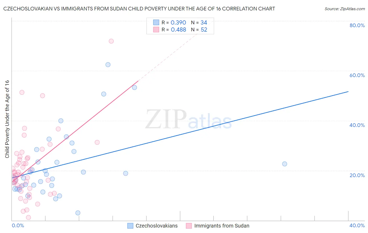 Czechoslovakian vs Immigrants from Sudan Child Poverty Under the Age of 16