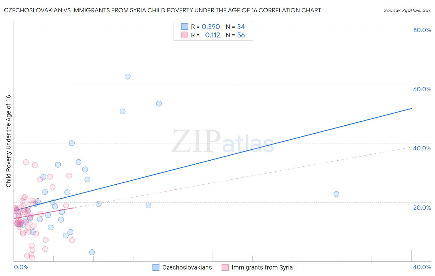 Czechoslovakian vs Immigrants from Syria Child Poverty Under the Age of 16