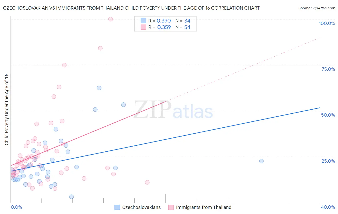 Czechoslovakian vs Immigrants from Thailand Child Poverty Under the Age of 16