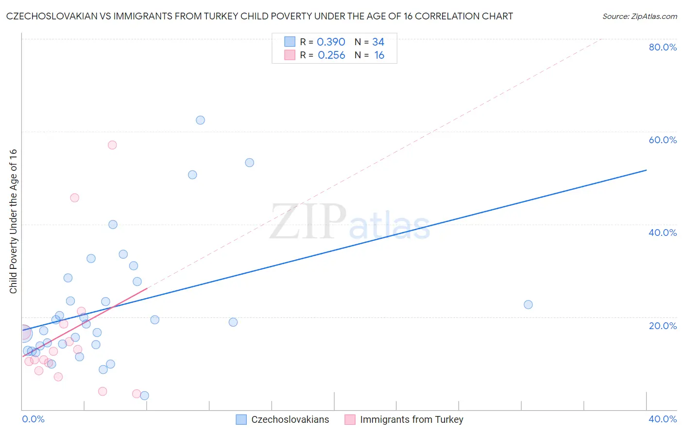 Czechoslovakian vs Immigrants from Turkey Child Poverty Under the Age of 16