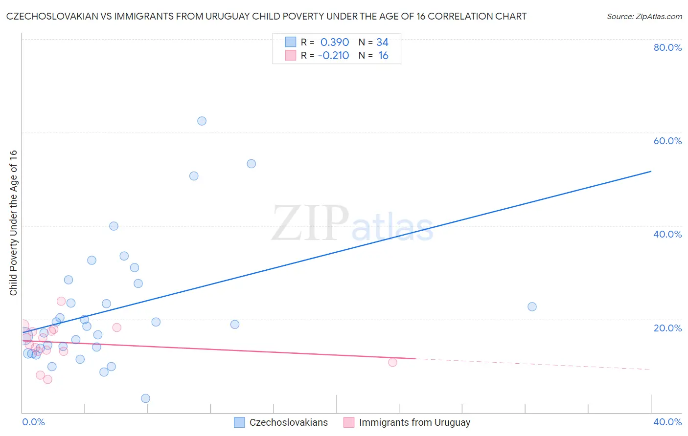 Czechoslovakian vs Immigrants from Uruguay Child Poverty Under the Age of 16
